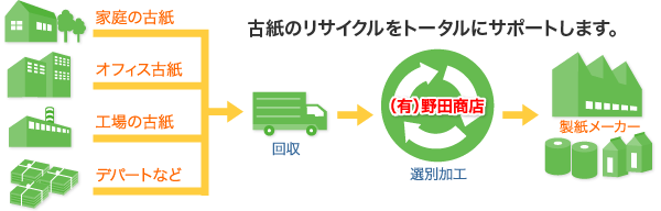 古紙の流通経路